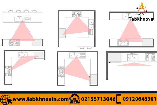 Workflow-Oriented Layout