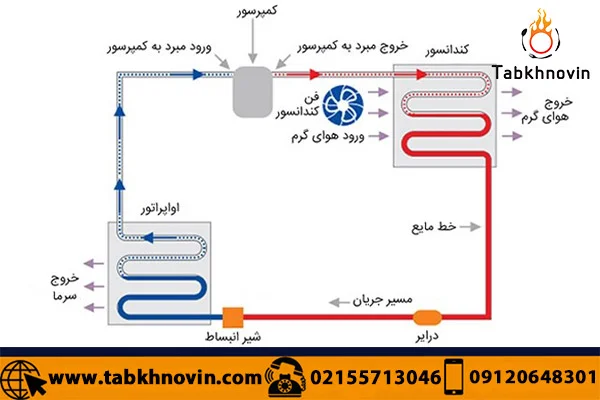 نحوه کار یخساز صنعتی